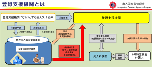 登録支援機関とは